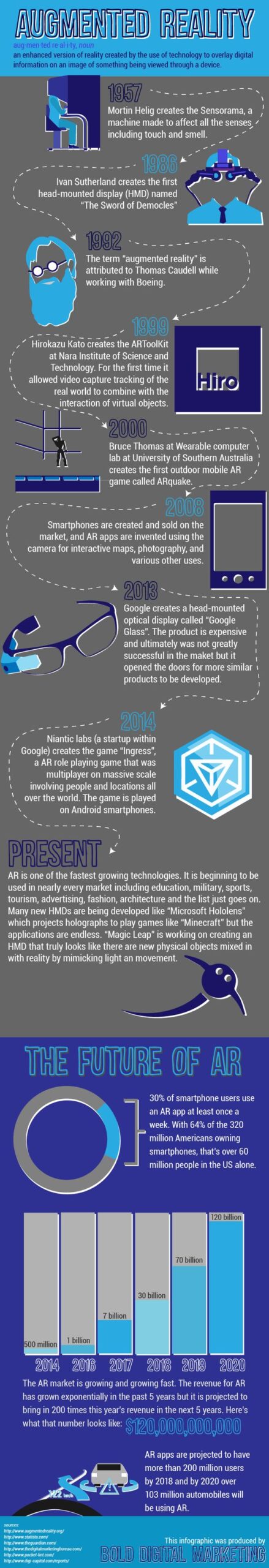 Infographic – The History and Future of Augmented Reality