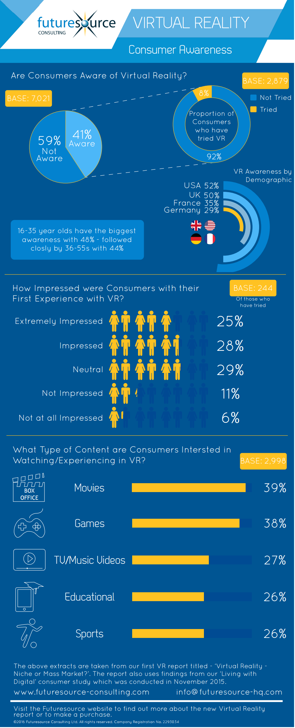 Infographic:  Consumer Awareness of VR