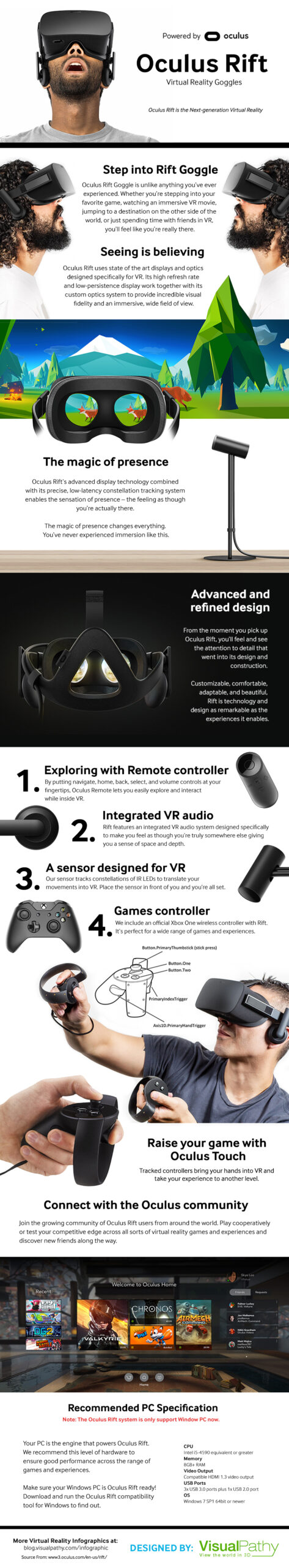 Infographic: Oculus Rift