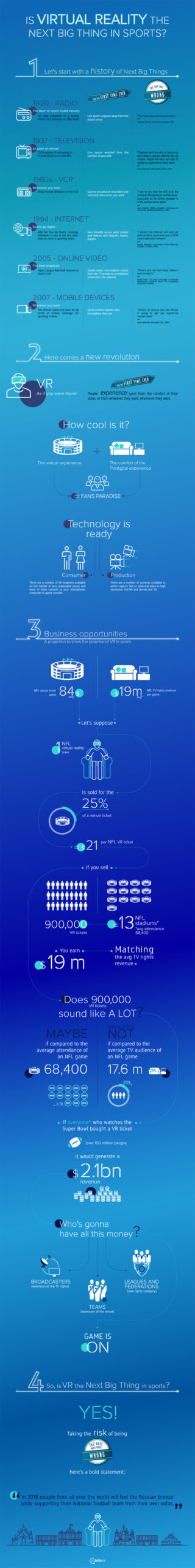 Infographic: Is Virtual Reality the Next Big Thing in Sports?