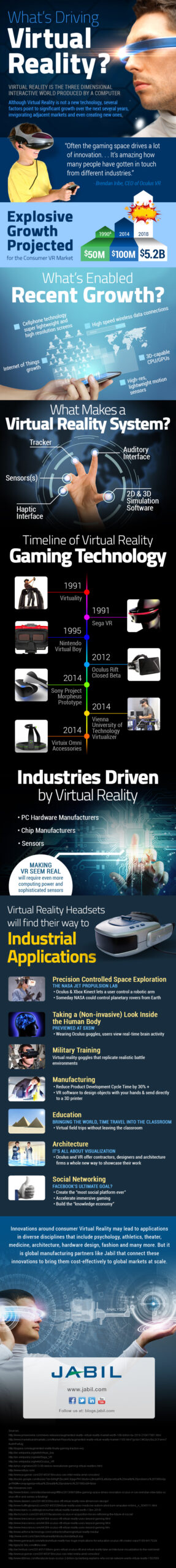 Infographic – What’s Driving Virtual Reality?