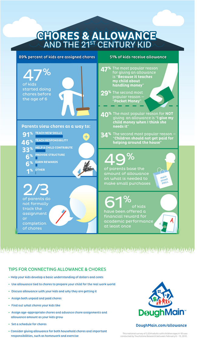 Kids Online Research Study Chores and Allowance and the 21st Century Kid