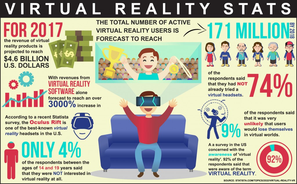 Infographic – Virtual Reality Stats