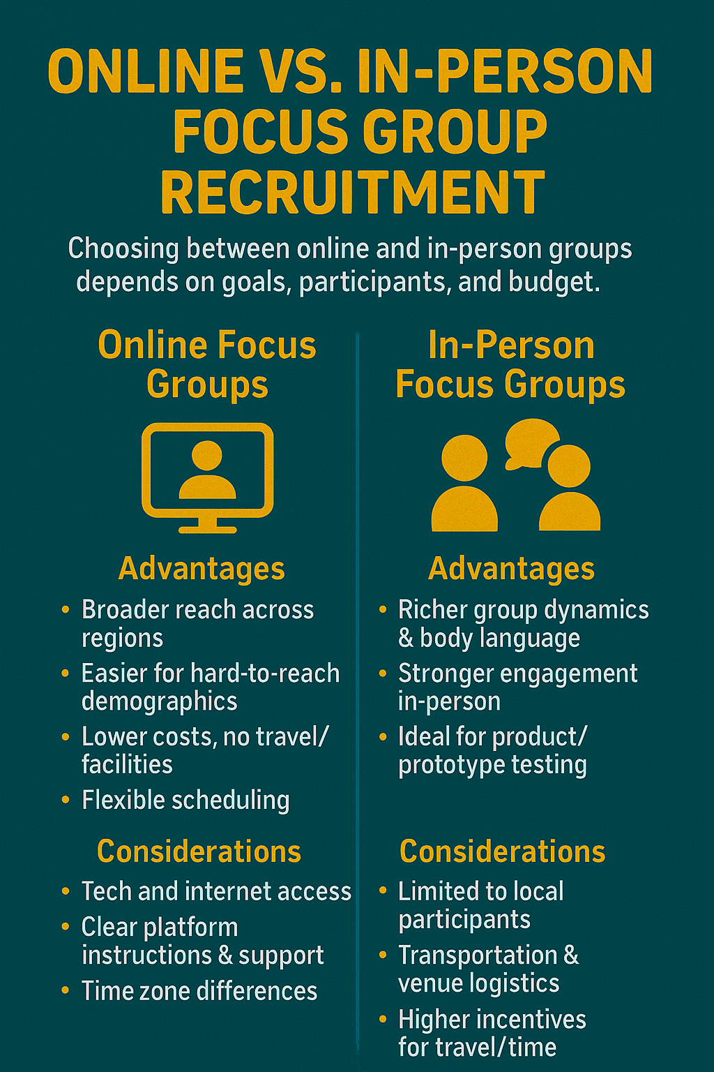Online vs. In-Person Focus Group Recruitment