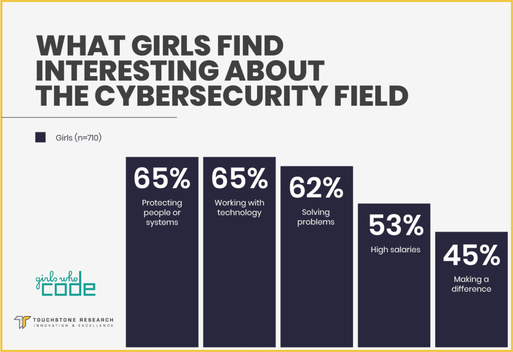 Cybersecurity Gender Gap Research Findings: What Girls Find Interesting About The Cybersecurity Field
