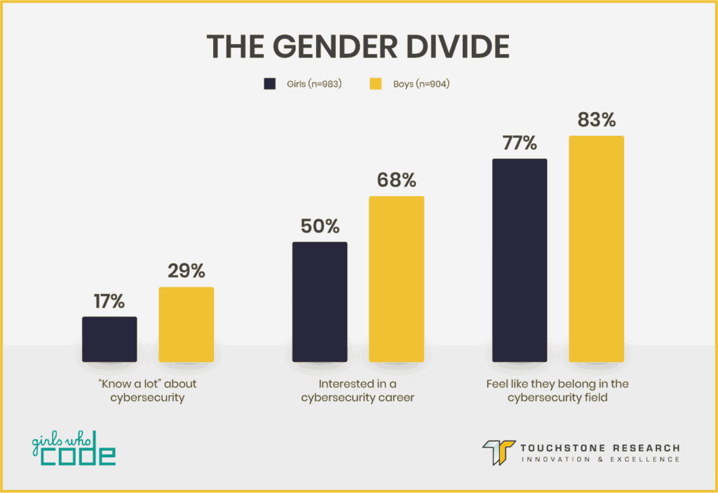 Cybersecurity Gender Gap Research Findings: The Gender Divide