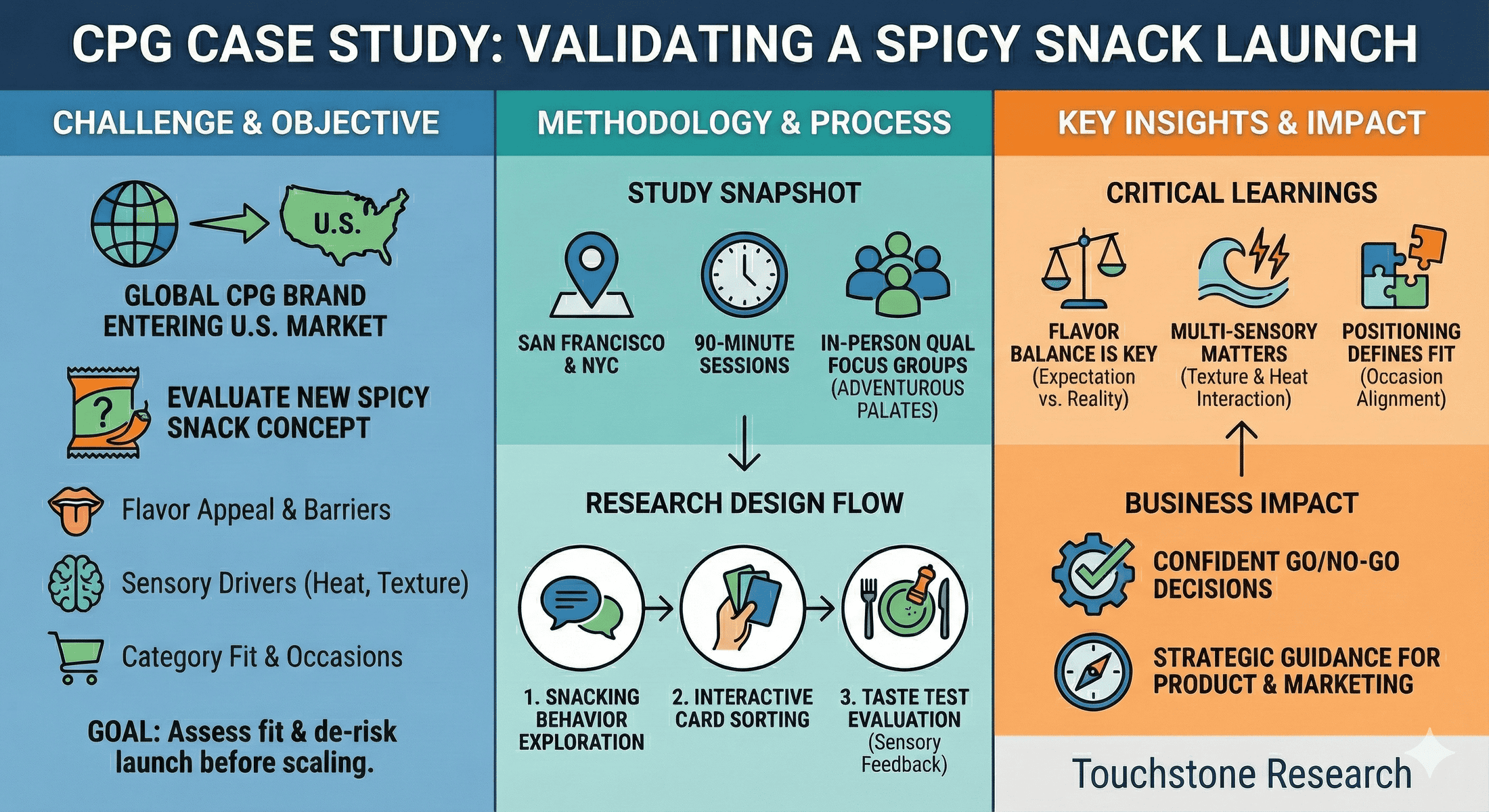 Diagram showing the custom qualitative research design process for a CPG sensory taste test study.