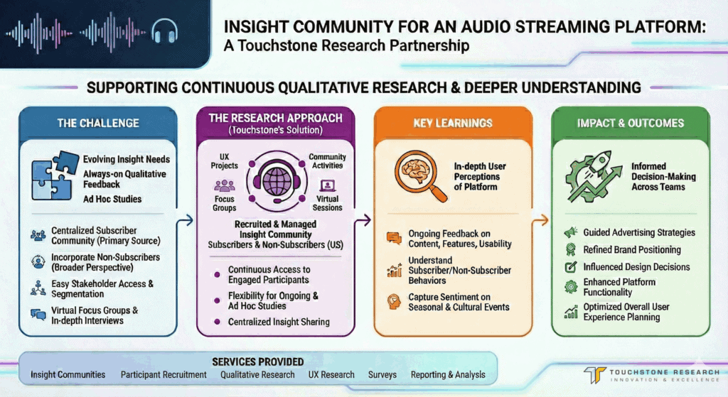 Audio Insight Community Infographic Touchstone Research