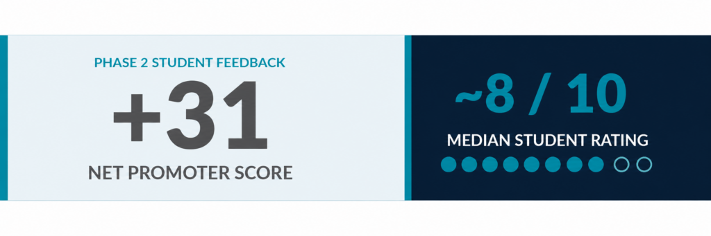 Impact results: a Net Promoter Score of +31 and a median student rating of approximately 8 out of 10.