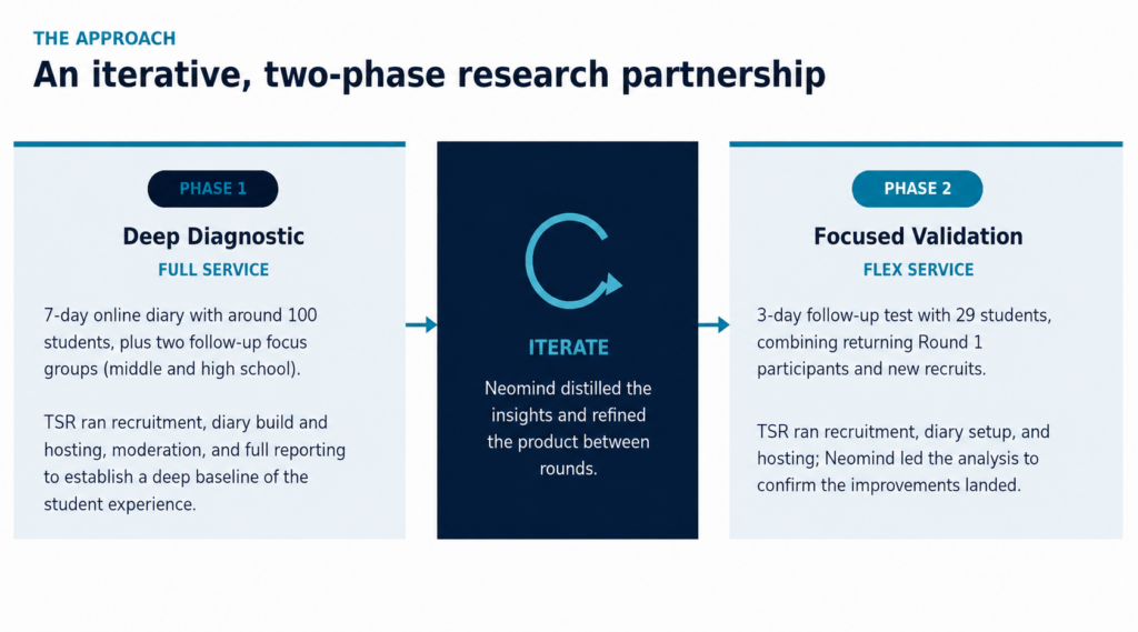 Two-phase research approach. Phase 1, full service: a 7-day online diary with around 100 students plus two follow-up focus groups, with Touchstone running recruitment, hosting, moderation, and full reporting. Then an iterate step where Neomind refined the product between rounds. Phase 2, flex service: a 3-day follow-up test with 30 students combining returning participants and new recruits, with Touchstone running recruitment and hosting while Neomind led the guide and analysis.