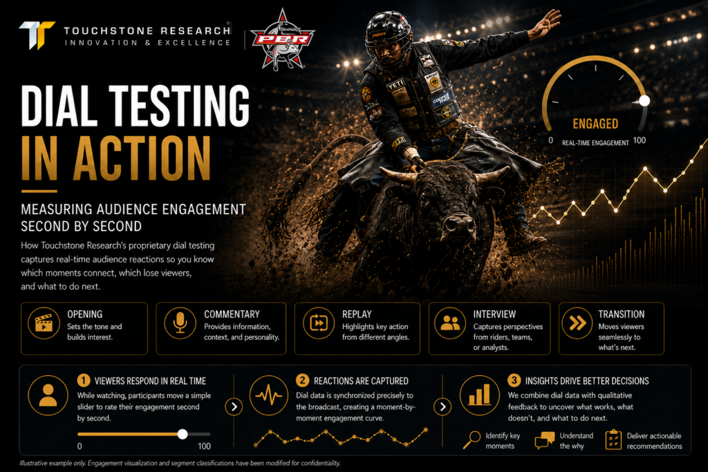 Infographic explaining how Dial Tester works. Participants rate engagement on a 0 to 100 scale in real time while watching broadcast content, producing a moment-by-moment engagement curve. Illustrates common broadcast moment types: Opening, Commentary, Replay, Interview, and Transition.