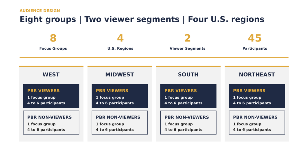 Audience design for the PBR broadcast study: eight focus groups across four U.S. regions, West, Midwest, South, and Northeast, with one PBR Viewer group and one Non-Viewer group per region.