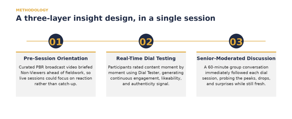 Three-layer research methodology: step one, pre-session orientation with a curated PBR broadcast video for Non-Viewers; step two, real-time dial testing of the broadcast using Dial Tester; step three, senior-moderated focus group discussion.