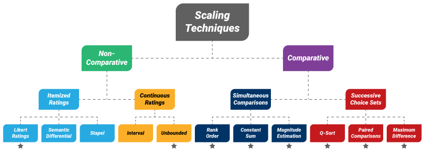 Measuring Attribute Importance A comparison of 8 scaling techniques and when to use them - Figure 1: Types of scaling techniques