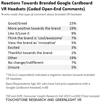 Reactions Towards Branded Google Cardboard VR Headsets